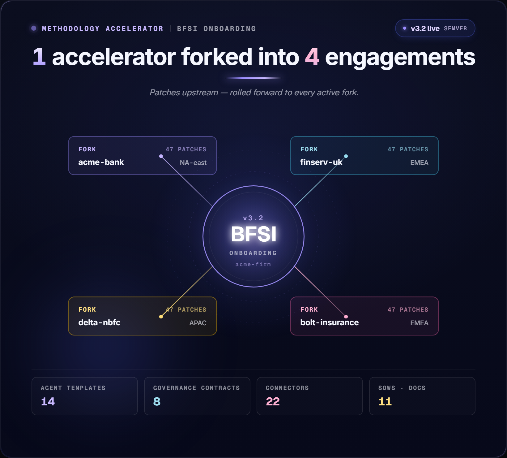 Methodology accelerator diagram showing one BFSI accelerator forked into four active engagements
